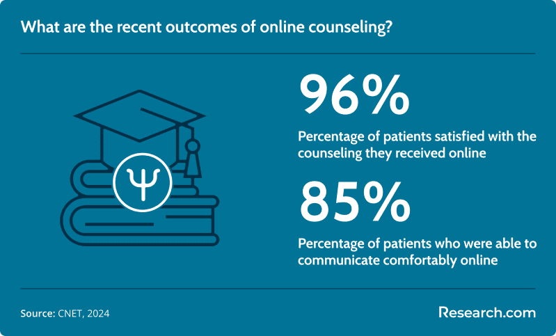 96% percentage of patients satisfied with online counseling; 85% - percentage of patients who were able to communicate comfortably online