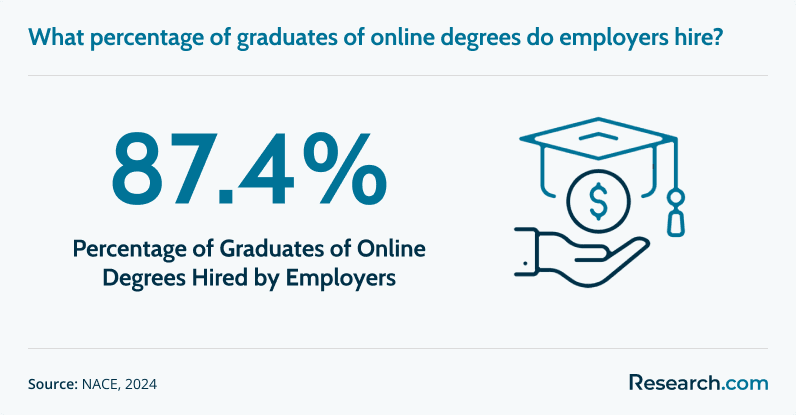 Online Degree Graduates Hired.png