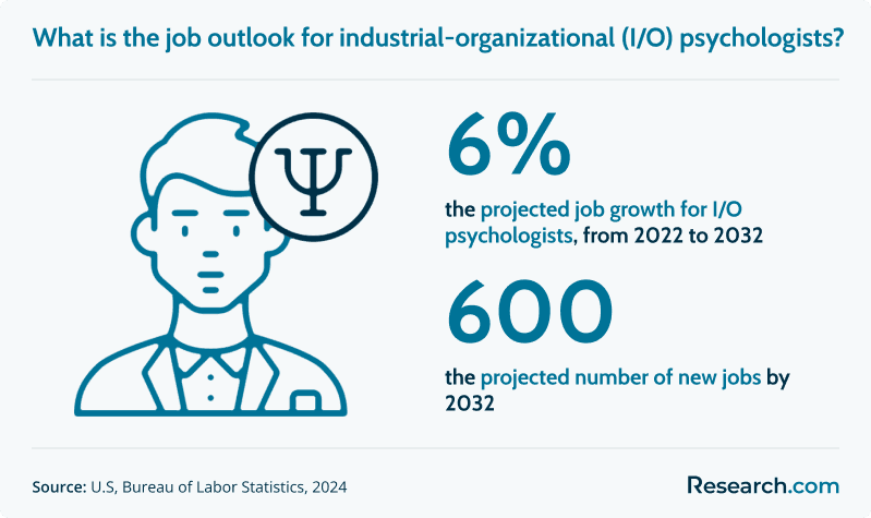 What is the job outlook for industrial-organizational psychologists?