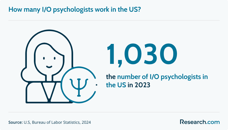 How many I/O psychologists work in the US?