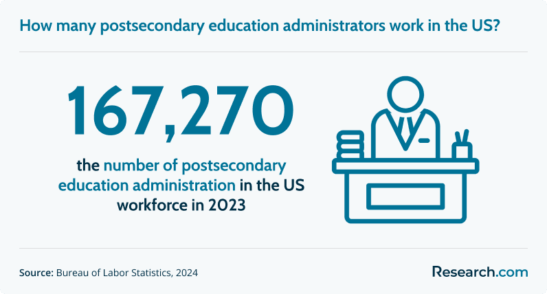 How many postsecondary education administrators work in the US?