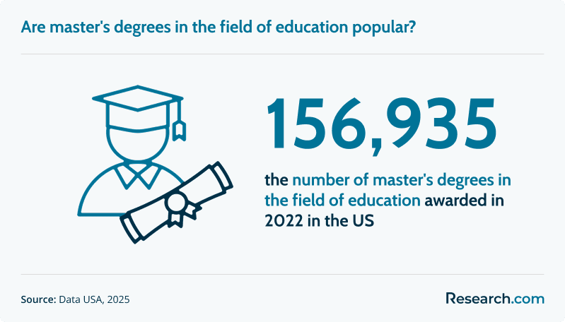 Are master's degrees in the field of education popular?
