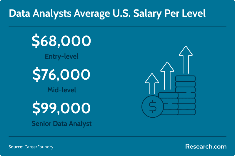 data analysts average salary&nbsp;