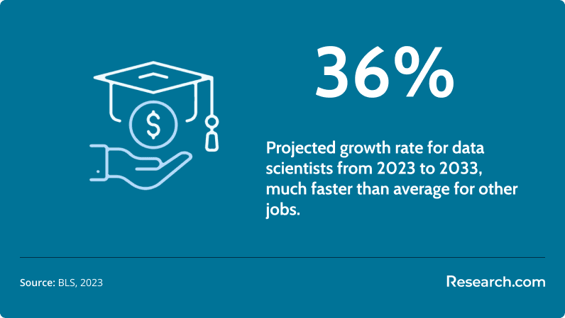 growth rate for data scientists vs. other jobs