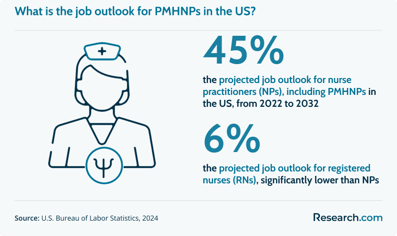 What is the job outlook for PMHNPs in the US?