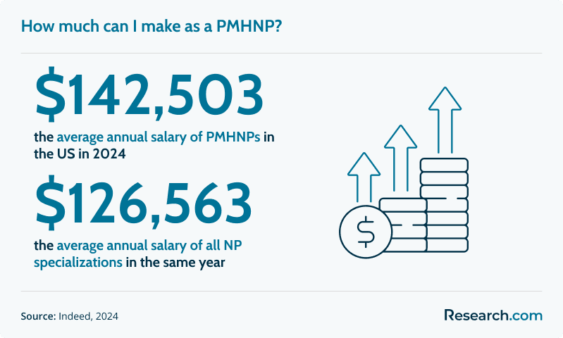 How much can I make as a PMHNP?