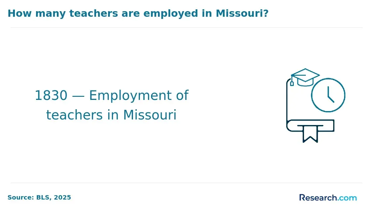 How many teachers are employed in Missouri?