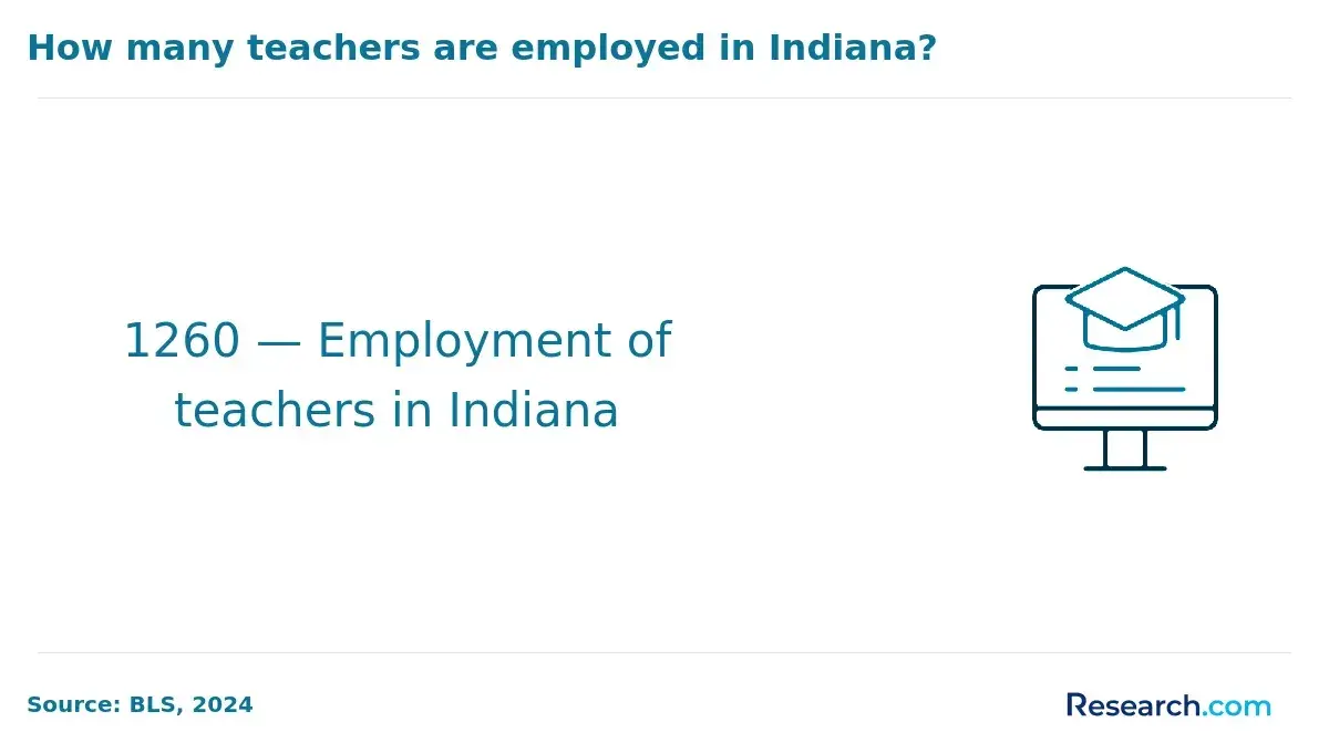 How many teachers are employed in Indiana?
