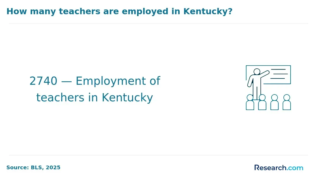 How many teachers are employed in Kentucky?