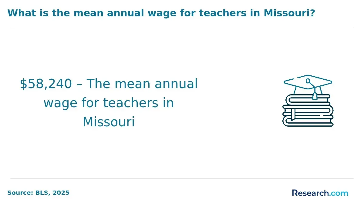 What is the mean annual wage for teachers in Missouri?