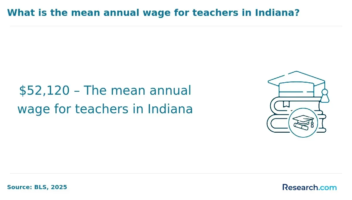 What is the mean annual wage for teachers in Indiana?