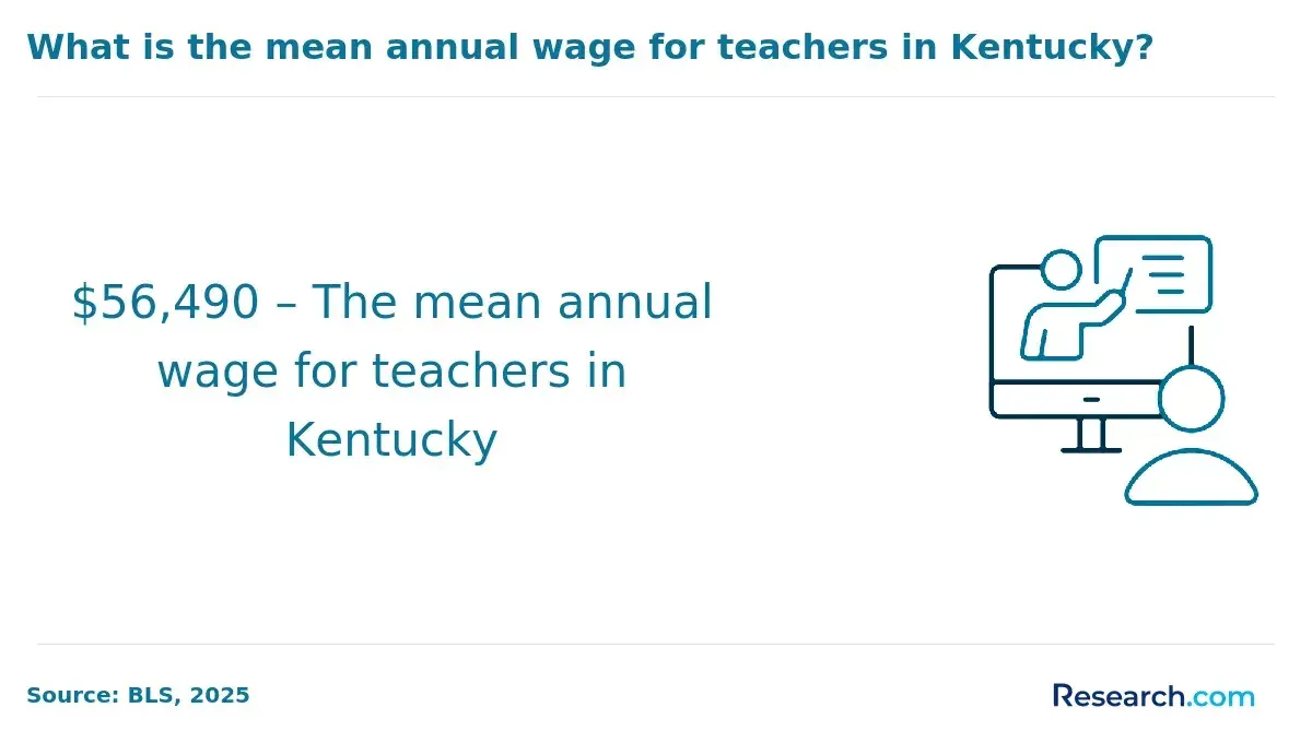 What is the mean annual wage for teachers in Kentucky?