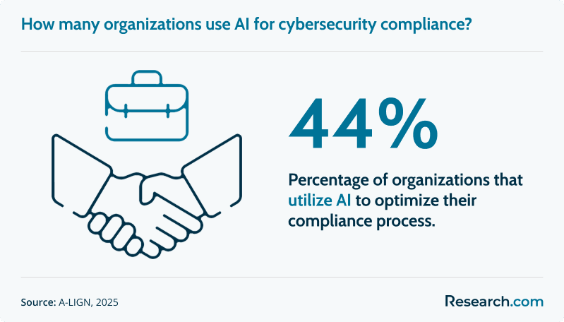 Organizations that use AI for security compliance