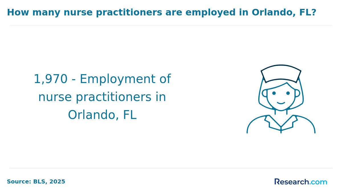 How many nurse practitioners are employed in Orlando, FL?