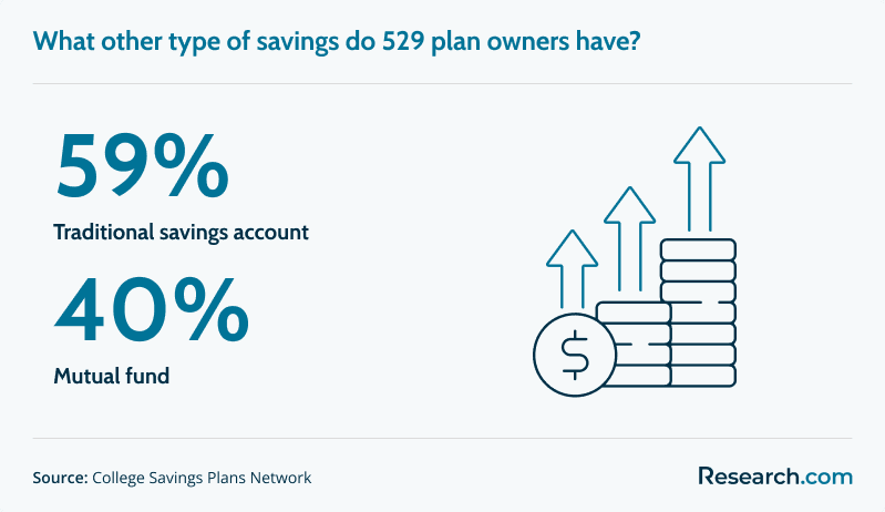 Other savings of 529 plan investors