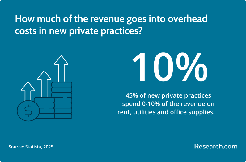 Overhead cost for private practice.png