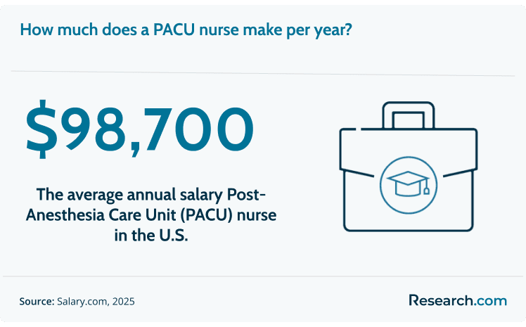 PACU nurses earn around $98,700 per year..png