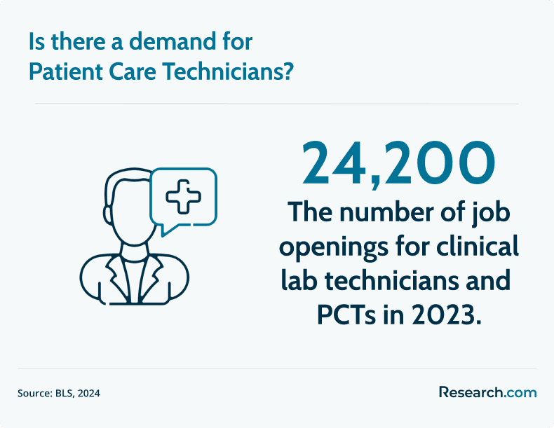 PCT demand