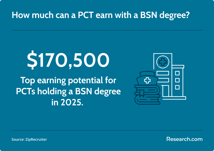 PCT earnings with BSN