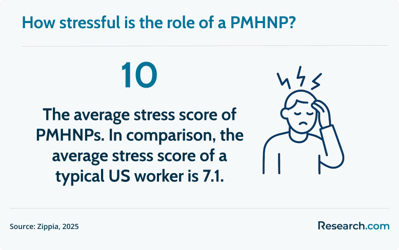 PMHNP stress level