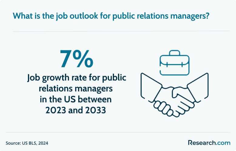 PR manager job outlook