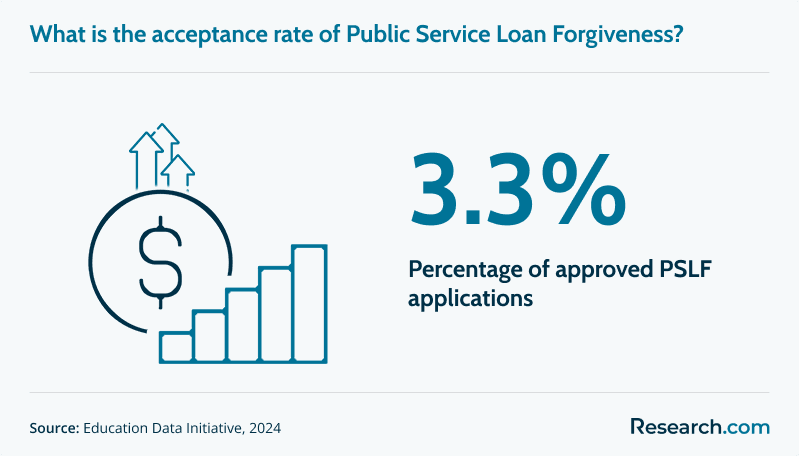 3.3% - percentage of approved public service loan forgiveness applications