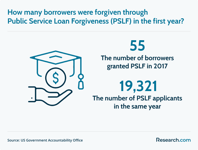 PSLF borrowers forgiven