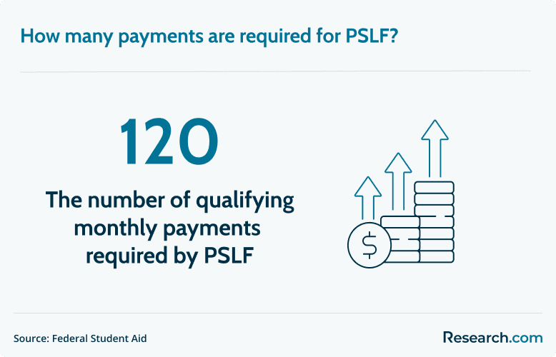 PSLF required payments