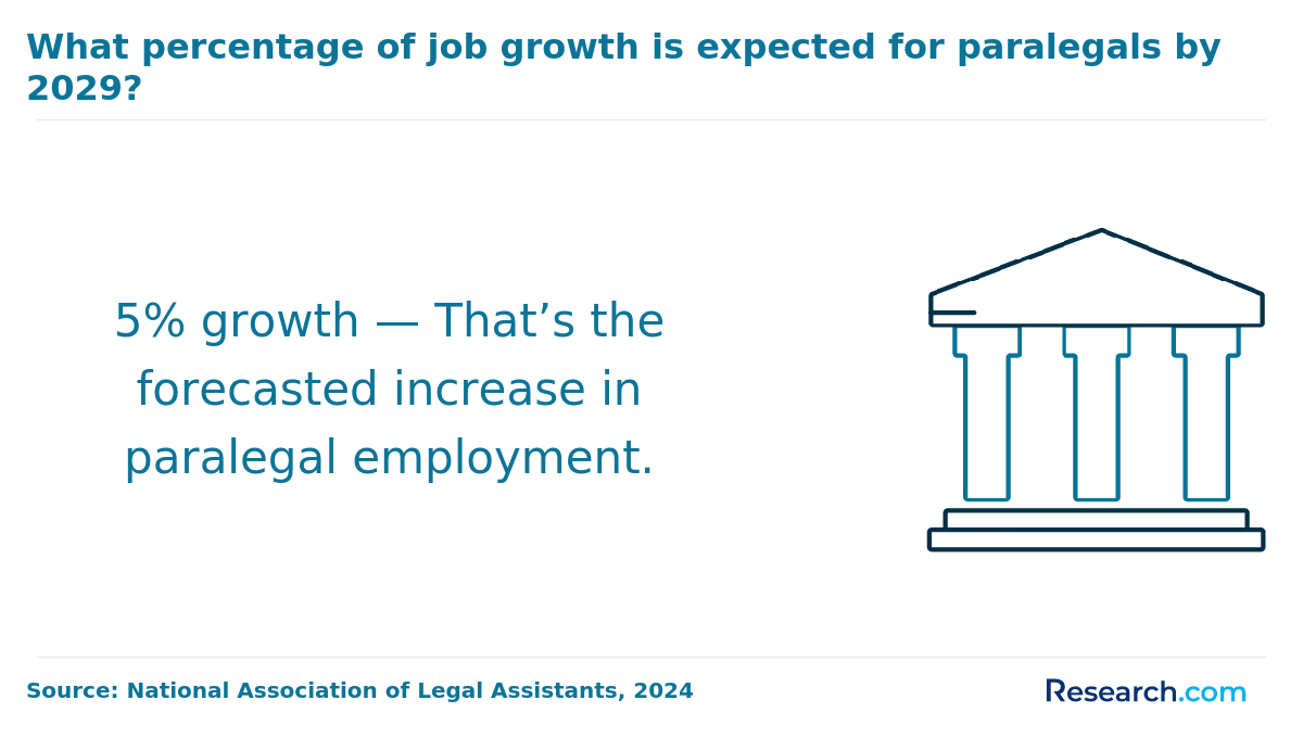 Job growth rate for paralegals 2029