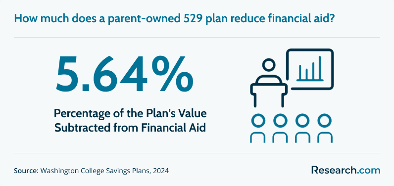 5.64% - percentage of the plan's value subtracted from financial aid