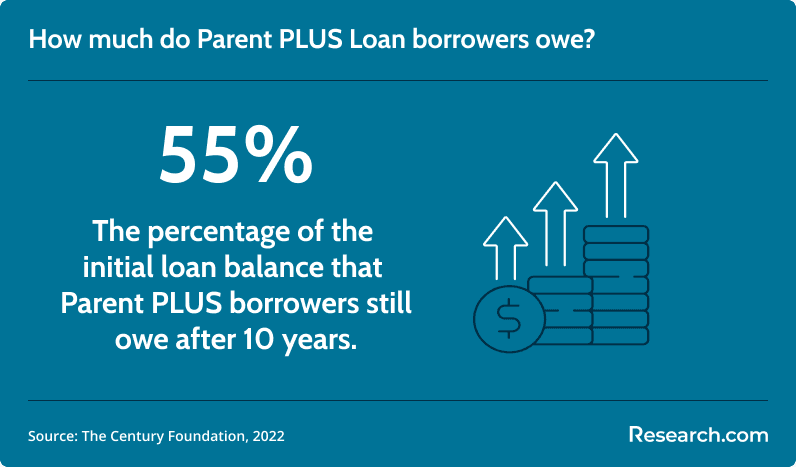 Parent Plus borrowers debt