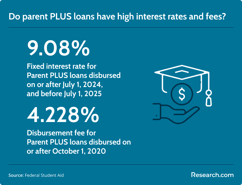 Parent plus loans interest rate