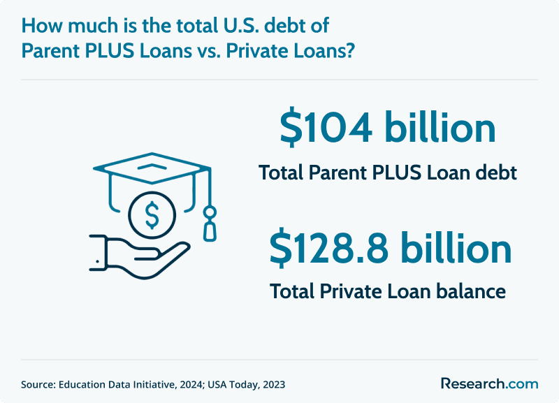 Parent plus loans vs private loans