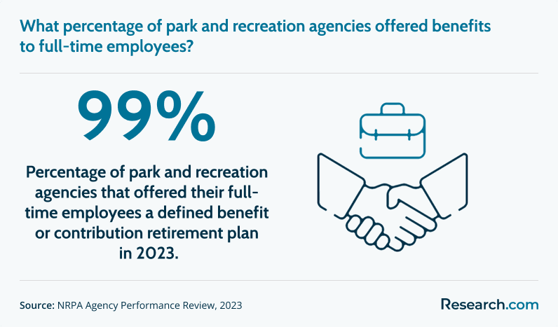 Percentage of parks and recreation agencies providing benefits to full-time employees