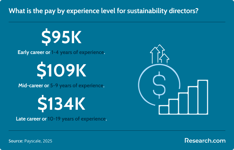 Pay by experience level for&nbsp;sustainability directors