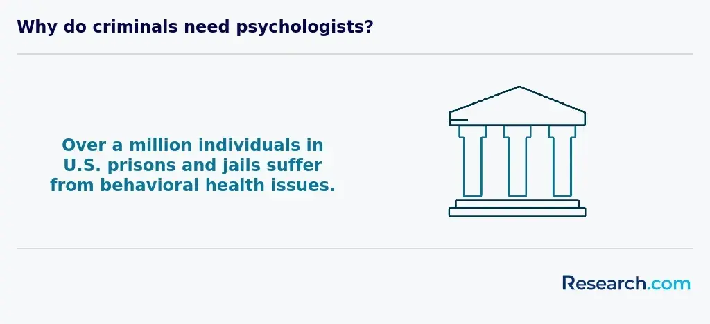 People in US prisons and jails with behavioral health issues