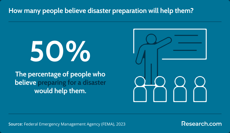 People who believe in disaster preparation