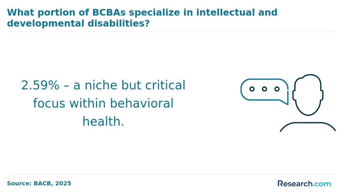 2.59% of BCBAs specialize in intellectual and developmental disabilities.