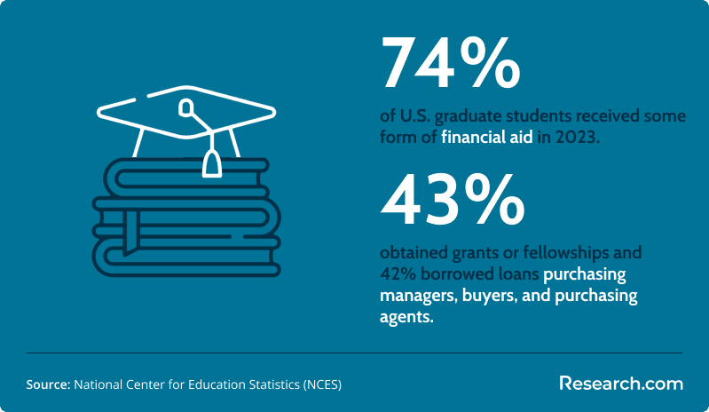 74% of U.S. graduate students received financial aid in 2023, with 43% getting grants or fellowships and 42% borrowing loans.