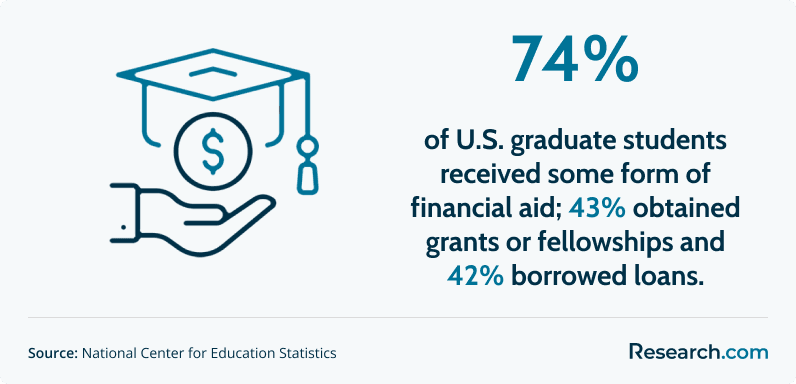 Percent of graduates who recieved some form of financial aid.