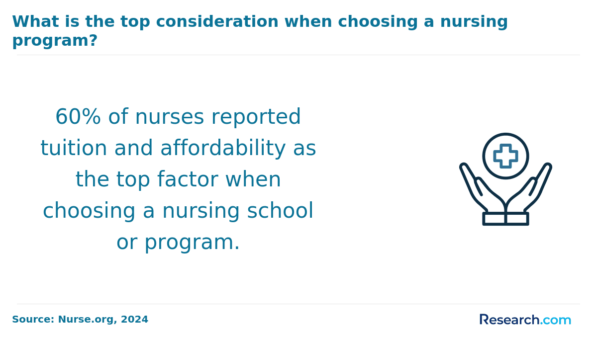 Share of nurses who reported tuition and affordability as the top factor when choosing a nursing school program