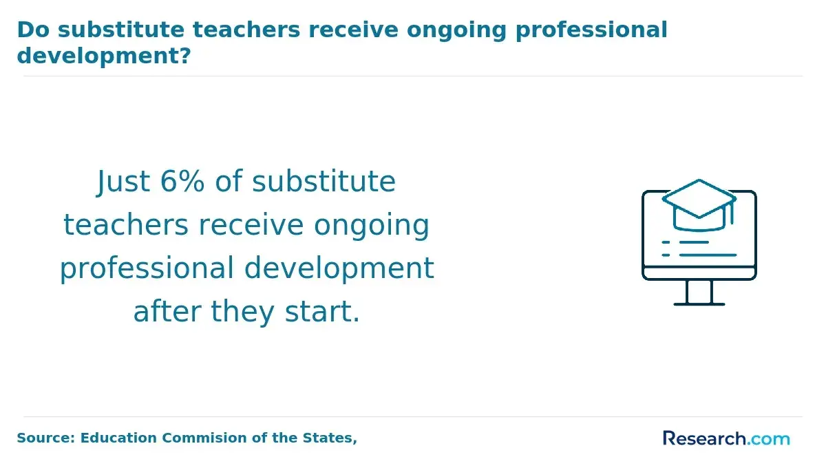 Percent of subsitute teahers who receive ongoing professional development after they start.