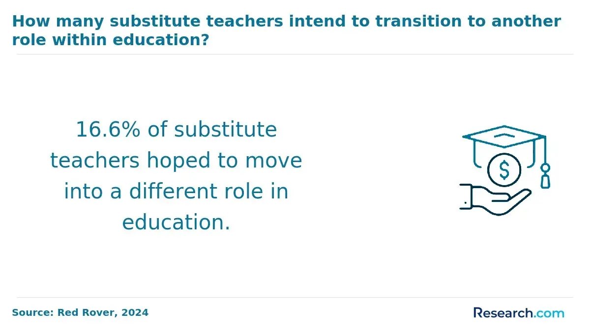 Percent of substitute teachers intending to transition to another role within education.