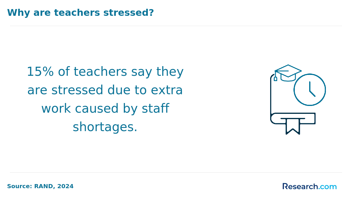 Percent of teachers who say they are stressed due to extra work cause by staft shortages.