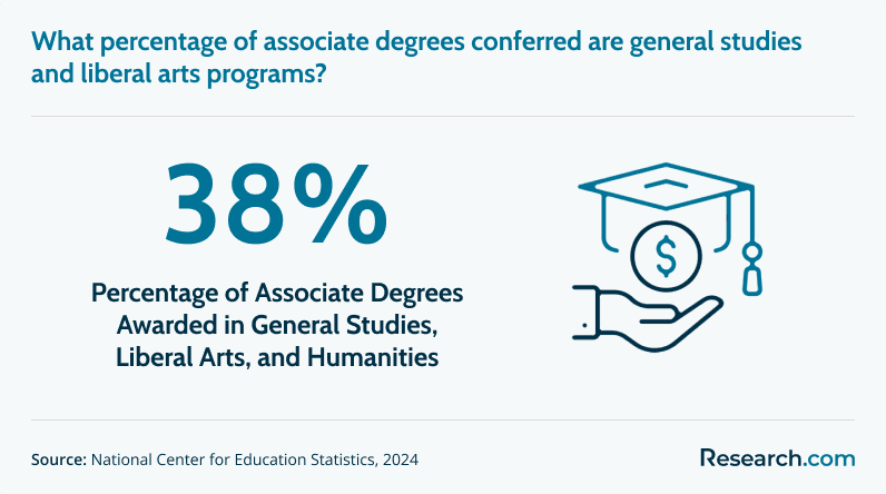 Percentage General Studies Associate Degrees.png