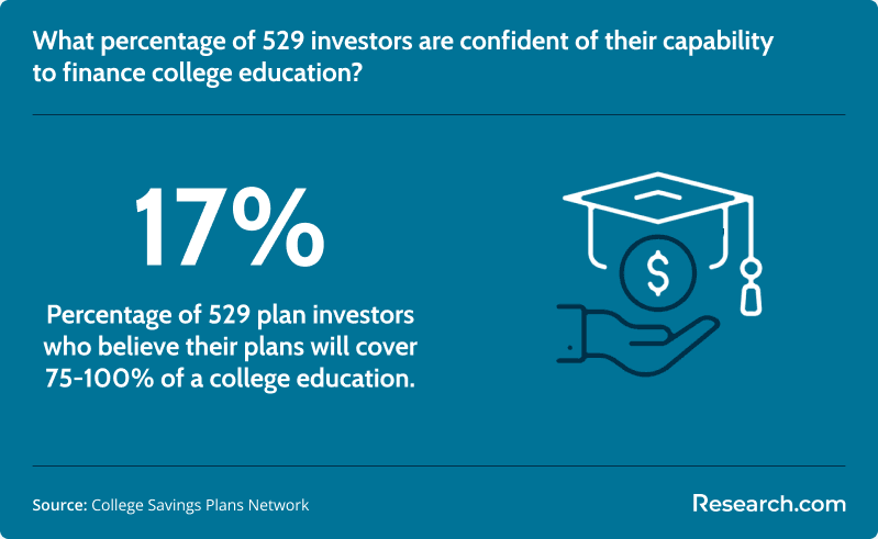 Percentage of 529 investors who believe their plans can cover college education