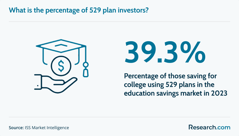 Percentage of 529 plan investors in 2023