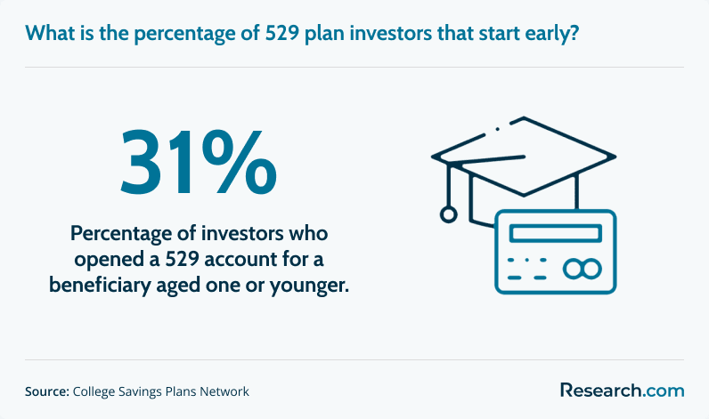 Percentage of 529 plan investors that start early