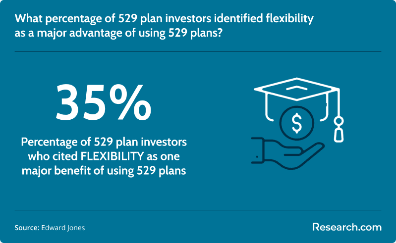 Percentage of 529 plan investors who consider flexibility as a major advantage