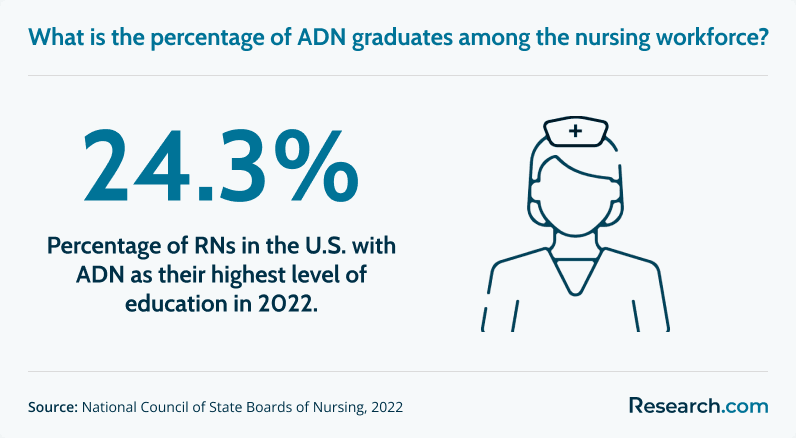 Percentage of ADN graduates in US nursing workforce 2022